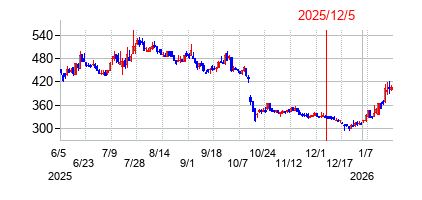 2025年12月5日 15:08前後のの株価チャート